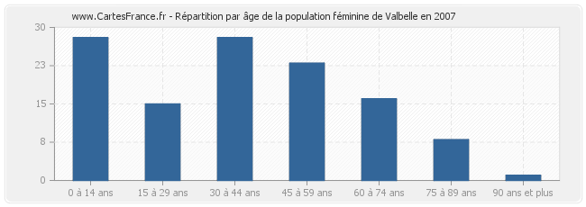 Répartition par âge de la population féminine de Valbelle en 2007
