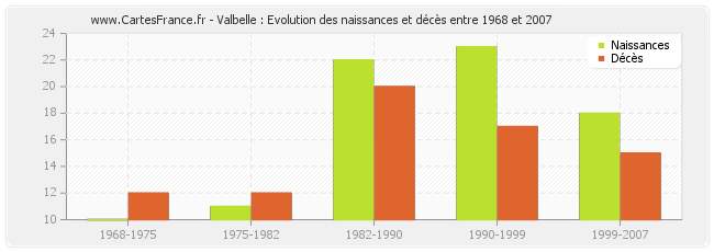 Valbelle : Evolution des naissances et décès entre 1968 et 2007
