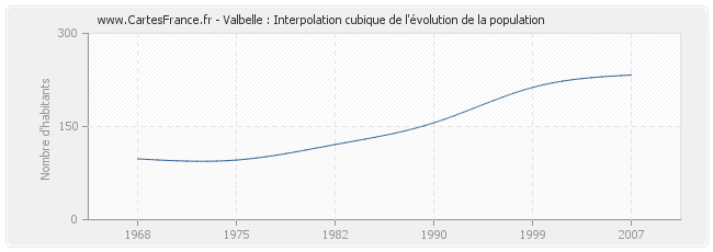 Valbelle : Interpolation cubique de l'évolution de la population