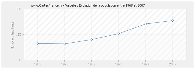 Population Valbelle