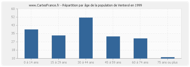 Répartition par âge de la population de Venterol en 1999