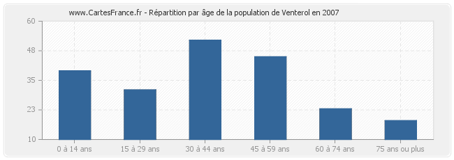 Répartition par âge de la population de Venterol en 2007