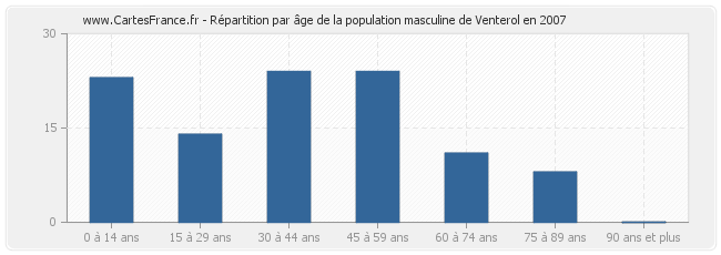 Répartition par âge de la population masculine de Venterol en 2007