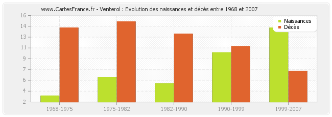 Venterol : Evolution des naissances et décès entre 1968 et 2007