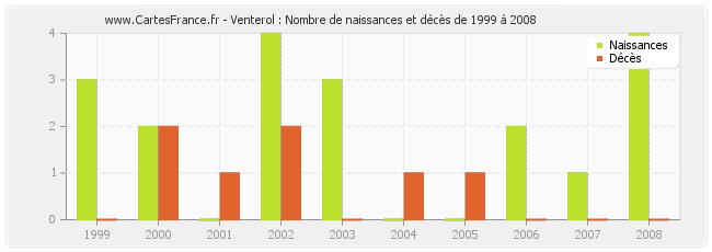 Venterol : Nombre de naissances et décès de 1999 à 2008