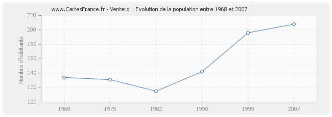 Population Venterol