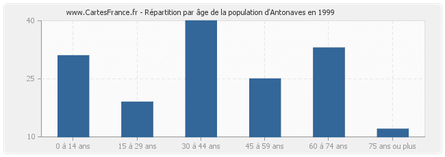 Répartition par âge de la population d'Antonaves en 1999