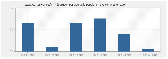 Répartition par âge de la population d'Antonaves en 2007