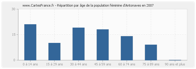 Répartition par âge de la population féminine d'Antonaves en 2007