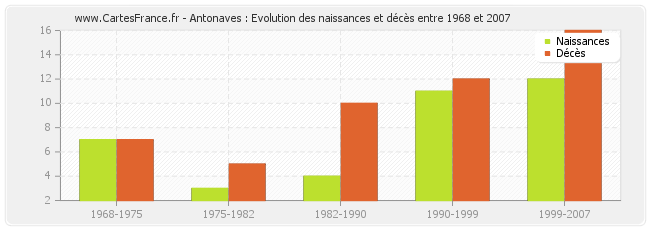Antonaves : Evolution des naissances et décès entre 1968 et 2007