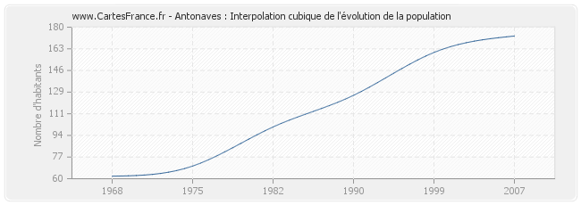 Antonaves : Interpolation cubique de l'évolution de la population