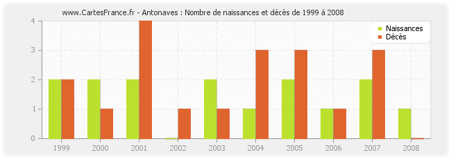 Antonaves : Nombre de naissances et décès de 1999 à 2008