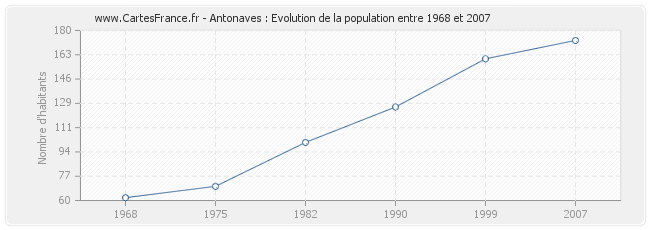 Population Antonaves