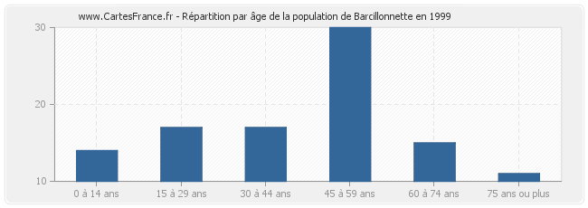 Répartition par âge de la population de Barcillonnette en 1999