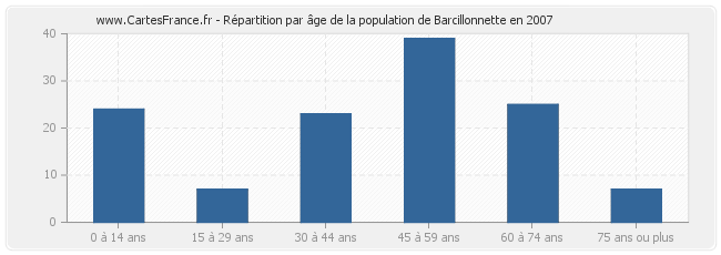 Répartition par âge de la population de Barcillonnette en 2007