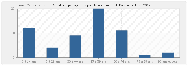 Répartition par âge de la population féminine de Barcillonnette en 2007