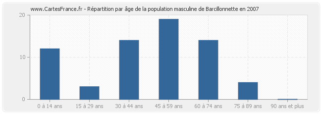 Répartition par âge de la population masculine de Barcillonnette en 2007