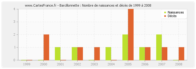 Barcillonnette : Nombre de naissances et décès de 1999 à 2008