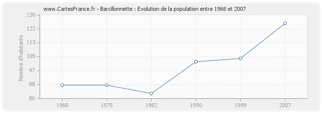Population Barcillonnette