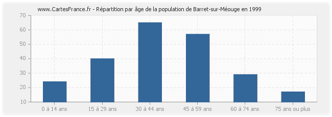 Répartition par âge de la population de Barret-sur-Méouge en 1999