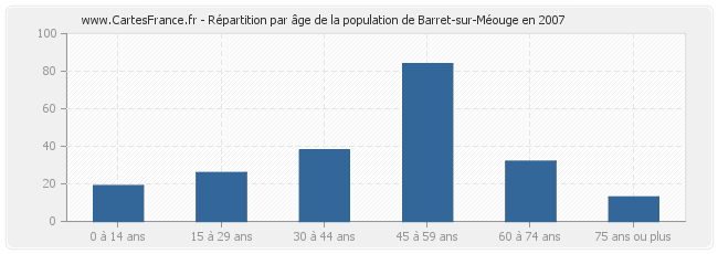 Répartition par âge de la population de Barret-sur-Méouge en 2007