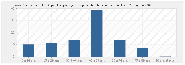 Répartition par âge de la population féminine de Barret-sur-Méouge en 2007