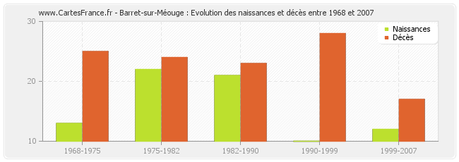 Barret-sur-Méouge : Evolution des naissances et décès entre 1968 et 2007