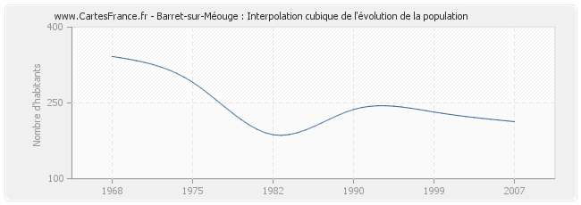 Barret-sur-Méouge : Interpolation cubique de l'évolution de la population