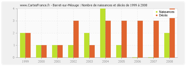 Barret-sur-Méouge : Nombre de naissances et décès de 1999 à 2008