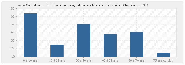 Répartition par âge de la population de Bénévent-et-Charbillac en 1999