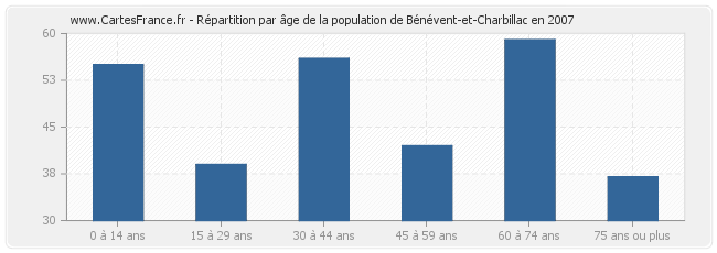 Répartition par âge de la population de Bénévent-et-Charbillac en 2007