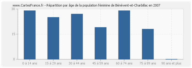 Répartition par âge de la population féminine de Bénévent-et-Charbillac en 2007