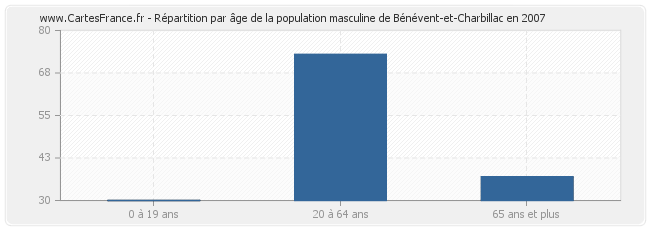 Répartition par âge de la population masculine de Bénévent-et-Charbillac en 2007