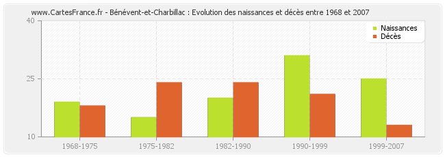 Bénévent-et-Charbillac : Evolution des naissances et décès entre 1968 et 2007