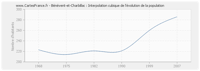 Bénévent-et-Charbillac : Interpolation cubique de l'évolution de la population