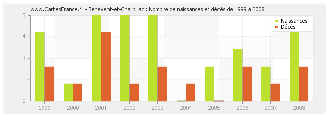 Bénévent-et-Charbillac : Nombre de naissances et décès de 1999 à 2008