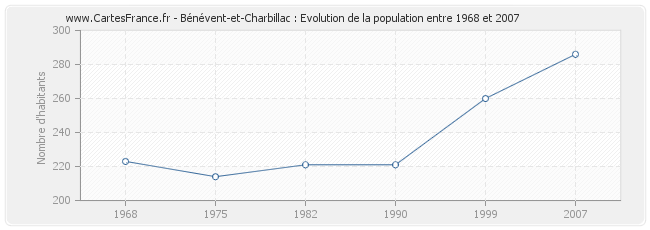 Population Bénévent-et-Charbillac