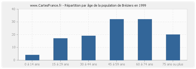 Répartition par âge de la population de Bréziers en 1999