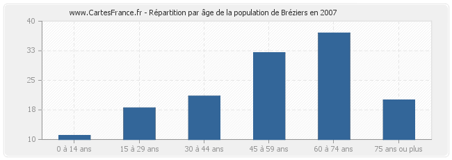 Répartition par âge de la population de Bréziers en 2007