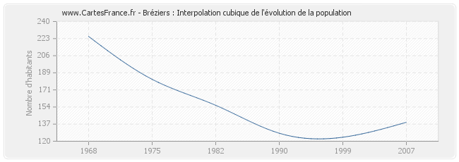 Bréziers : Interpolation cubique de l'évolution de la population