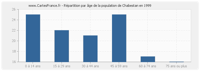 Répartition par âge de la population de Chabestan en 1999
