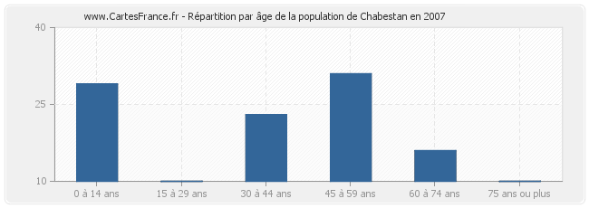 Répartition par âge de la population de Chabestan en 2007