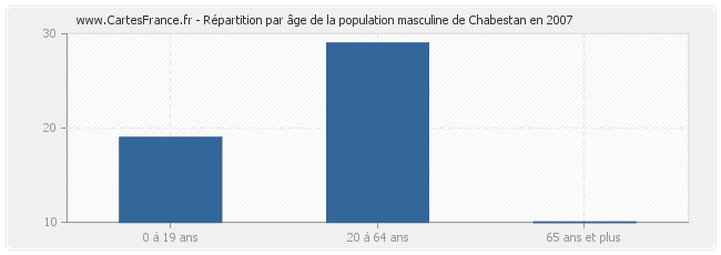 Répartition par âge de la population masculine de Chabestan en 2007