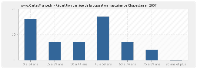 Répartition par âge de la population masculine de Chabestan en 2007