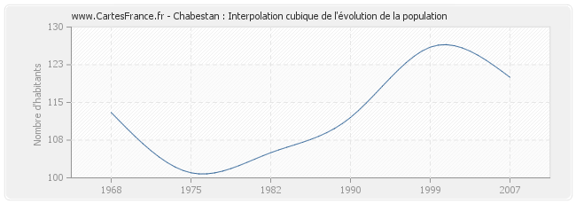 Chabestan : Interpolation cubique de l'évolution de la population