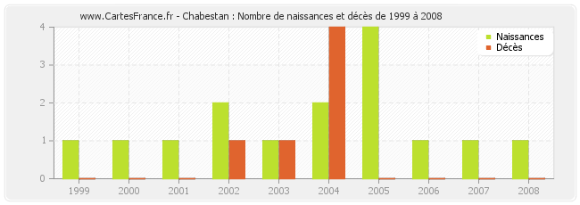 Chabestan : Nombre de naissances et décès de 1999 à 2008