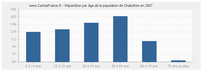 Répartition par âge de la population de Chabottes en 2007