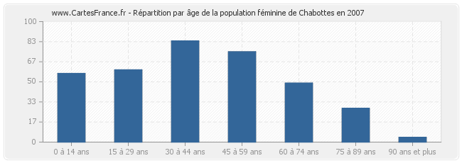 Répartition par âge de la population féminine de Chabottes en 2007