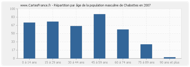 Répartition par âge de la population masculine de Chabottes en 2007