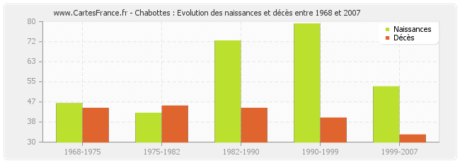 Chabottes : Evolution des naissances et décès entre 1968 et 2007
